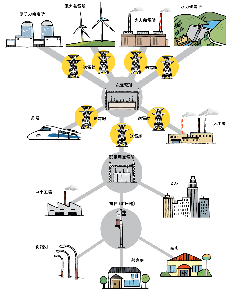 送電線の役割・当社の役割 | 株式会社 九建
